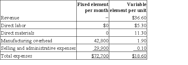 Linscott Corporation manufactures and sells a single product. The company uses units as the measure of activity in its budgets and performance reports. During July, the company budgeted for 5,400 units, but its actual level of activity was 5,380 units. The company has provided the following data concerning the formulas used in its budgeting and its actual results for July: Data used in budgeting: Actual results for July: The spending variance for direct materials in July would be closest to: