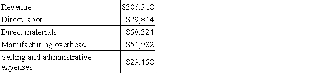 Linscott Corporation manufactures and sells a single product. The company uses units as the measure of activity in its budgets and performance reports. During July, the company budgeted for 5,400 units, but its actual level of activity was 5,380 units. The company has provided the following data concerning the formulas used in its budgeting and its actual results for July: Data used in budgeting: Actual results for July: The spending variance for direct materials in July would be closest to: