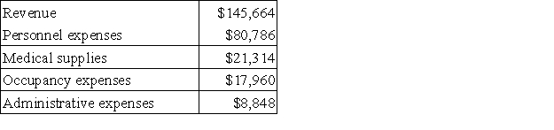 Lantagne Clinic uses client-visits as its measure of activity. During May, the clinic budgeted for 3,800 client-visits, but its actual level of activity was 3,820 client-visits. The clinic has provided the following data concerning the formulas used in its budgeting and its actual results for May: Data used in budgeting: Actual results for May: The net operating income in the flexible budget for May would be closest to: