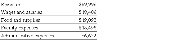 Perla Kennel uses tenant-days as its measure of activity; an animal housed in the kennel for one day is counted as one tenant-day. During March, the kennel budgeted for 2,200 tenant-days, but its actual level of activity was 2,160 tenant-days. The kennel has provided the following data concerning the formulas used in its budgeting and its actual results for March: Data used in budgeting: Actual results for March: The wages and salaries in the planning budget for March would be closest to: