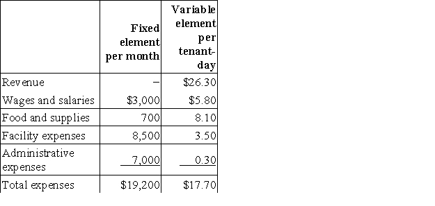 Kari Kennel uses tenant-days as its measure of activity; an animal housed in the kennel for one day is counted as one tenant-day. During May, the kennel budgeted for 3,200 tenant-days, but its actual level of activity was 3,230 tenant-days. The kennel has provided the following data concerning the formulas used in its budgeting and its actual results for May: Data used in budgeting: Actual results for May: The facility expenses in the flexible budget for May would be closest to: