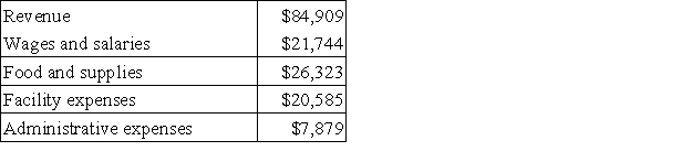 Kari Kennel uses tenant-days as its measure of activity; an animal housed in the kennel for one day is counted as one tenant-day. During May, the kennel budgeted for 3,200 tenant-days, but its actual level of activity was 3,230 tenant-days. The kennel has provided the following data concerning the formulas used in its budgeting and its actual results for May: Data used in budgeting: Actual results for May: The spending variance for food and supplies in May would be closest to: