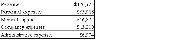 Wesolick Clinic uses client-visits as its measure of activity. During August, the clinic budgeted for 2,900 client-visits, but its actual level of activity was 2,870 client-visits. The clinic has provided the following data concerning the formulas used in its budgeting and its actual results for August: Data used in budgeting: Actual results for August: The administrative expenses in the planning budget for August would be closest to: