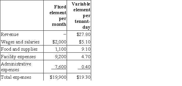 Smithj Kennel uses tenant-days as its measure of activity; an animal housed in the kennel for one day is counted as one tenant-day. During February, the kennel budgeted for 3,500 tenant-days, but its actual level of activity was 3,490 tenant-days. The kennel has provided the following data concerning the formulas used in its budgeting and its actual results for February: Data used in budgeting: Actual results for February: The spending variance for facility expenses in February would be closest to: