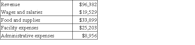 Smithj Kennel uses tenant-days as its measure of activity; an animal housed in the kennel for one day is counted as one tenant-day. During February, the kennel budgeted for 3,500 tenant-days, but its actual level of activity was 3,490 tenant-days. The kennel has provided the following data concerning the formulas used in its budgeting and its actual results for February: Data used in budgeting: Actual results for February: The spending variance for facility expenses in February would be closest to: