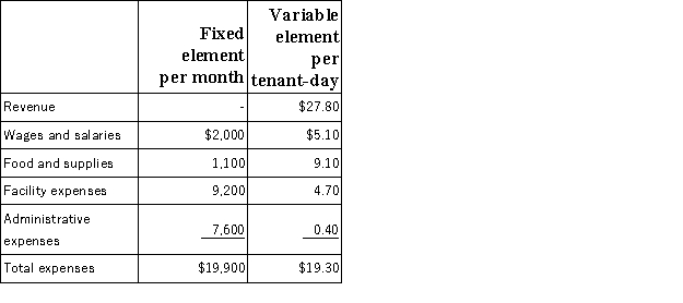 Smithj Kennel uses tenant-days as its measure of activity; an animal housed in the kennel for one day is counted as one tenant-day. During February, the kennel budgeted for 3,500 tenant-days, but its actual level of activity was 3,490 tenant-days. The kennel has provided the following data concerning the formulas used in its budgeting and its actual results for February: Data used in budgeting: Actual results for February: The overall revenue and spending variance (i.e., the variance for net operating income in the revenue and spending variance column on the revenue and spending variances report) for February would be closest to: