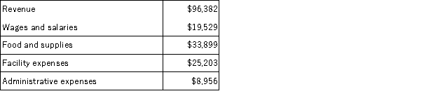 Smithj Kennel uses tenant-days as its measure of activity; an animal housed in the kennel for one day is counted as one tenant-day. During February, the kennel budgeted for 3,500 tenant-days, but its actual level of activity was 3,490 tenant-days. The kennel has provided the following data concerning the formulas used in its budgeting and its actual results for February: Data used in budgeting: Actual results for February: The overall revenue and spending variance (i.e., the variance for net operating income in the revenue and spending variance column on the revenue and spending variances report) for February would be closest to: