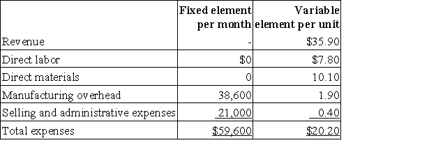 Gilson Corporation manufactures and sells a single product. The company uses units as the measure of activity in its budgets and performance reports. During April, the company budgeted for 5,100 units, but its actual level of activity was 5,060 units. The company has provided the following data concerning the formulas used in its budgeting and its actual results for April: Data used in budgeting: Actual results for April: The overall revenue and spending variance (i.e., the variance for net operating income in the revenue and spending variance column on the revenue and spending variances report) for April would be closest to: