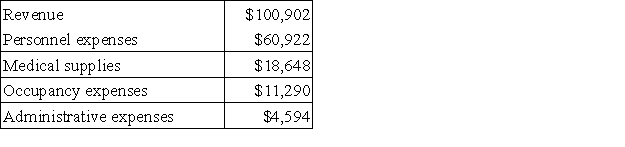 Hagel Clinic uses client-visits as its measure of activity. During July, the clinic budgeted for 2,300 client-visits, but its actual level of activity was 2,320 client-visits. The clinic has provided the following data concerning the formulas used in its budgeting and its actual results for July: Data used in budgeting: Actual results for July: The spending variance for medical supplies in July would be closest to: