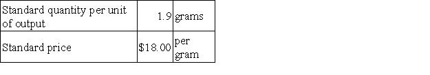 The following materials standards have been established for a particular product: The following data pertain to operations concerning the product for the last month: The direct materials purchases variance is computed when the materials are purchased. What is the materials quantity variance for the month?