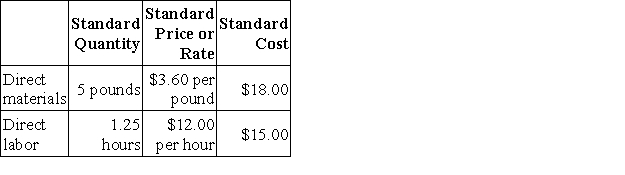Jackson Industries uses a standard cost system in which direct materials inventory is carried at standard cost. Jackson has established the following standards for one unit of product. During May, Jackson purchased 125,000 pounds of direct material at a total cost of $475,000. The total factory wages for May were $364,000, 90 percent of which were for direct labor. Jackson manufactured 22,000 units of product during May using 108,000 pounds of direct material and 28,000 direct labor-hours. The price variance for the direct material acquired by Jackson Industries during May is:
