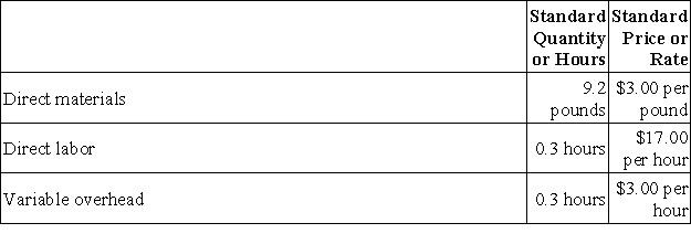 Berends Corporation makes a product with the following standard costs: The company reported the following results concerning this product in April. The company applies variable overhead on the basis of direct labor-hours. The direct materials purchases variance is computed when the materials are purchased. The materials price variance for April is: