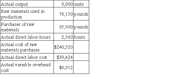 Berends Corporation makes a product with the following standard costs: The company reported the following results concerning this product in April. The company applies variable overhead on the basis of direct labor-hours. The direct materials purchases variance is computed when the materials are purchased. The labor efficiency variance for April is: