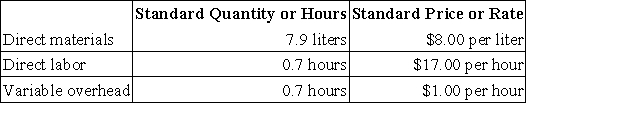 Ortman Corporation makes a product with the following standard costs: The company reported the following results concerning this product in May. The company applies variable overhead on the basis of direct labor-hours. The direct materials purchases variance is computed when the materials are purchased. The labor efficiency variance for May is: