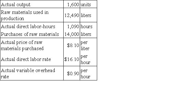 Ortman Corporation makes a product with the following standard costs: The company reported the following results concerning this product in May. The company applies variable overhead on the basis of direct labor-hours. The direct materials purchases variance is computed when the materials are purchased. The labor rate variance for May is: