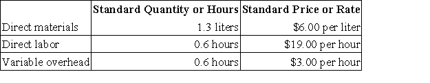 Biery Corporation makes a product with the following standard costs: The company produced 4,100 units in April using 5,380 liters of direct material and 2,610 direct labor-hours. During the month, the company purchased 6,000 liters of the direct material at $5.80 per liter. The actual direct labor rate was $19.80 per hour and the actual variable overhead rate was $2.90 per hour. The company applies variable overhead on the basis of direct labor-hours. The direct materials purchases variance is computed when the materials are purchased. The materials quantity variance for April is: