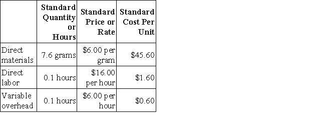 Gilder Corporation makes a product with the following standard costs: The company reported the following results concerning this product in June. The company applies variable overhead on the basis of direct labor-hours. The direct materials purchases variance is computed when the materials are purchased. The labor rate variance for June is: