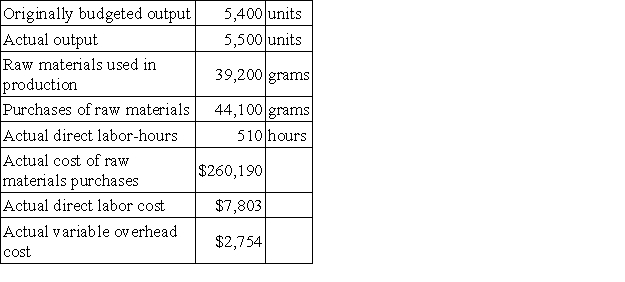 Gilder Corporation makes a product with the following standard costs: The company reported the following results concerning this product in June. The company applies variable overhead on the basis of direct labor-hours. The direct materials purchases variance is computed when the materials are purchased. The labor rate variance for June is: