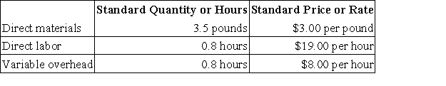 Epley Corporation makes a product with the following standard costs: In July the company produced 3,300 units using 12,240 pounds of the direct material and 2,760 direct labor-hours. During the month, the company purchased 13,000 pounds of the direct material at a cost of $35,100. The actual direct labor cost was $51,612 and the actual variable overhead cost was $20,148. The company applies variable overhead on the basis of direct labor-hours. The direct materials purchases variance is computed when the materials are purchased. The materials quantity variance for July is: