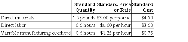 Pardoe Inc., manufactures a single product in which variable manufacturing overhead is assigned on the basis of standard direct labor-hours. The company uses a standard cost system and has established the following standards for one unit of product: During March, the following activity was recorded by the company: • The company produced 3,000 units during the month. • A total of 8,000 pounds of material were purchased at a cost of $23,000. • There was no beginning inventory of materials on hand to start the month; at the end of the month, 2,000 pounds of material remained in the warehouse. • During March, 1,600 direct labor-hours were worked at a rate of $6.50 per hour. • Variable manufacturing overhead costs during March totaled $1,800. The direct materials purchases variance is computed when the materials are purchased. The variable overhead rate variance for March is: