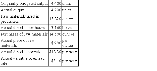 Oddo Corporation makes a product with the following standard costs: The company reported the following results concerning this product in December. The company applies variable overhead on the basis of direct labor-hours. The direct materials purchases variance is computed when the materials are purchased. The materials quantity variance for December is: