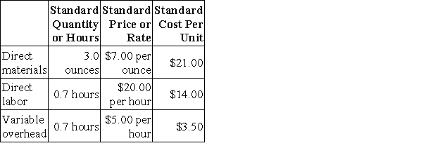 Oddo Corporation makes a product with the following standard costs: The company reported the following results concerning this product in December. The company applies variable overhead on the basis of direct labor-hours. The direct materials purchases variance is computed when the materials are purchased. The materials price variance for December is:
