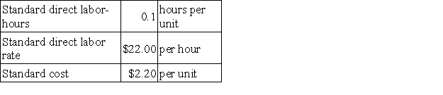 Tout Corporation makes a product that has the following direct labor standards: The company budgeted for production of 6,400 units in October, but actual production was 6,500 units. The company used 610 direct labor-hours to produce this output. The actual direct labor rate was $21.80 per hour. The labor efficiency variance for October is: