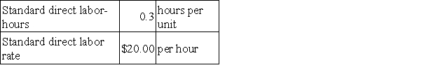 Taccone Corporation makes a product that has the following direct labor standards: In February the company produced 4,100 units using 1,120 direct labor-hours. The actual direct labor rate was $20.40 per hour. The labor rate variance for February is: