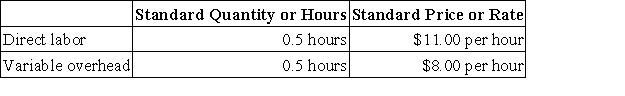 Ledezma Corporation makes a product with the following standards for direct labor and variable overhead: In May the company produced 2,500 units using 1,210 direct labor-hours. The actual variable overhead cost was $9,922. The company applies variable overhead on the basis of direct labor-hours. The variable overhead rate variance for May is: