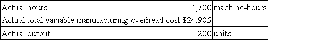 A manufacturing company that has only one product has established the following standards for its variable manufacturing overhead. Variable manufacturing overhead standards are based on machine-hours. The following data pertain to operations for the last month: What is the variable overhead efficiency variance for the month?