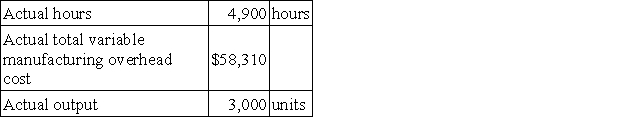 The following standards for variable manufacturing overhead have been established for a company that makes only one product: The following data pertain to operations for the last month: What is the variable overhead efficiency variance for the month?