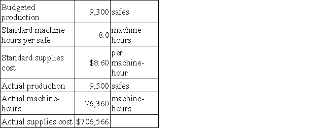 Wall Corporation, which produces commercial safes, has provided the following data: Supplies cost is an element of variable manufacturing overhead. The variable overhead efficiency variance for supplies is closest to: