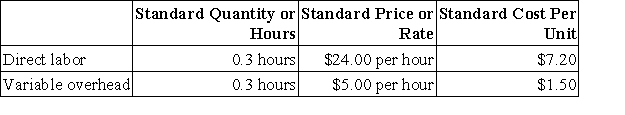 Zacher Corporation makes a product with the following standards for direct labor and variable overhead: In February the company's budgeted production was 6,900 units, but the actual production was 7,000 units. The company used 1,980 direct labor-hours to produce this output. The actual variable overhead cost was $10,296. The company applies variable overhead on the basis of direct labor-hours. The variable overhead rate variance for February is: