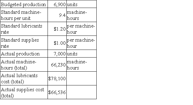The following data have been provided by Mathews Corporation: Lubricants and supplies are both elements of variable manufacturing overhead. The variable overhead rate variance for lubricants is closest to: