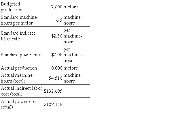 The following data have been provided by Petri Corporation: Indirect labor and power are both elements of variable manufacturing overhead. The variable overhead rate variance for power is closest to: