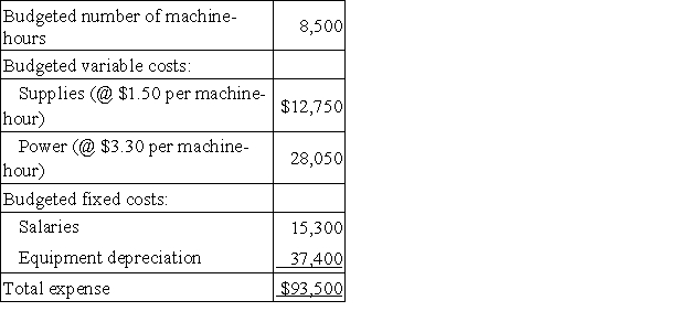 Sinopoli Corporation bases its budgets on machine-hours. The company's static planning budget for September appears below: Required: Prepare a flexible budget for 8,600 machine-hours per month.
