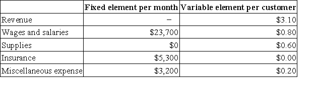 Gearhart Corporation bases its budgets on the activity measure customers served. During September, the company planned to serve 25,000 customers, but actually served 29,000 customers. The company has provided the following data concerning the formulas it uses in its budgeting: Required: Prepare the company's flexible budget for September based on the actual level of activity for the month.