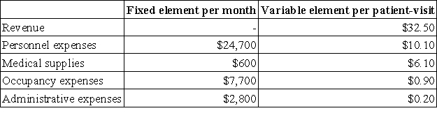 Mcindoe Clinic bases its budgets on the activity measure patient-visits. During May, the clinic planned for an activity level of 3,200 patient-visits, but the activity level was actually 3,600 patient-visits. The clinic has provided the following data concerning the formulas it uses in its budgeting: Required: Prepare the clinic's flexible budget for May based on the actual level of activity for the month.