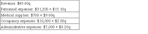 Bruess Clinic uses patient-visits as its measure of activity. During July, the clinic budgeted for 2,700 patient-visits, but its actual level of activity was 3,200 patient-visits. The clinic uses the following revenue and cost formulas in its budgeting, where q is the number of patient-visits: The clinic reported the following actual results for July: Required: Prepare a report showing the clinic's revenue and spending variances for July. Label each variance as favorable (F) or unfavorable (U).