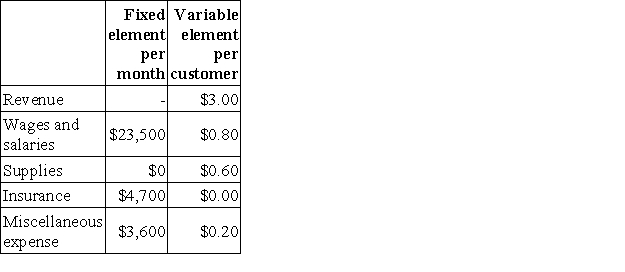 Satoe Corporation uses customers served as its measure of activity. During April, the company budgeted for 25,000 customers, but actually served 23,000 customers. The company has provided the following data concerning the formulas used in its budgeting and its actual results for April: Data used in budgeting: Actual results for April: Required: Prepare a report showing the company's revenue and spending variances for April. Label each variance as favorable (F) or unfavorable (U).