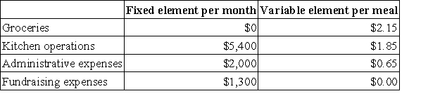 Lueders Memorial Diner is a charity supported by donations that provides free meals to the homeless. The diner's budget for April was based on 3,800 meals. The diner's director has provided the following cost formulas to use in budgets: The director has also provided the diner's statement of actual expenses for the month: Required: Prepare a report showing the revenue and spending variances for each of the expenses and for total expenses for April. Label each variance as favorable (F) or unfavorable (U).