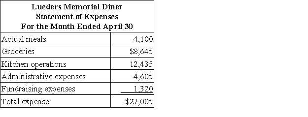 Lueders Memorial Diner is a charity supported by donations that provides free meals to the homeless. The diner's budget for April was based on 3,800 meals. The diner's director has provided the following cost formulas to use in budgets: The director has also provided the diner's statement of actual expenses for the month: Required: Prepare a report showing the revenue and spending variances for each of the expenses and for total expenses for April. Label each variance as favorable (F) or unfavorable (U).