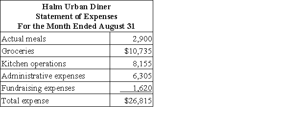 Halm Urban Diner is a charity supported by donations that provides free meals to the homeless. The diner's budget for August was based on 3,000 meals. The diner's director has provided the following cost data to use in the budget: groceries, $3.85 per meal; kitchen operations, $4,600 per month plus $1.15 per meal; administrative expenses, $3,800 per month plus $0.85 per meal; and fundraising expenses, $1,600 per month. The director has also provided the diner's statement of actual expenses for the month: Required: Prepare a report showing the revenue and spending variances for each of the expenses and for total expenses for August. Label each variance as favorable (F) or unfavorable (U).