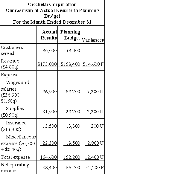 Cicchetti Corporation uses customers served as its measure of activity. The following report compares the planning budget to the actual operating results for the month of December: Required: Prepare a report showing the company's revenue and spending variances for December. Label each variance as favorable (F) or unfavorable (U).