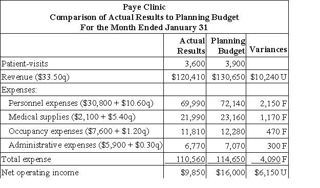 Paye Clinic uses patient-visits as its measure of activity. The following report compares the planning budget to the actual operating results for the month of January: Required: Prepare a report showing the clinic's revenue and spending variances for January. Label each variance as favorable (F) or unfavorable (U).