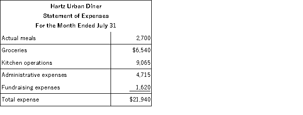 Hartz Urban Diner is a charity supported by donations that provides free meals to the homeless. The diner's budget for July was based on 3,100 meals. The diner's director has provided the following cost data to use in the budget: groceries, $2.50 per meal; kitchen operations, $4,700 per month plus $1.75 per meal; administrative expenses, $2,200 per month plus $0.85 per meal; and fundraising expenses, $1,700 per month. The director has also provided the diner's statement of actual expenses for the month: Required: Prepare a report showing the diner's spending variances for each of the expenses and for total expenses for July. Label each variance as favorable (F) or unfavorable (U).