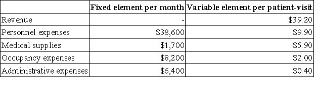 Carvana Clinic uses patient-visits as its measure of activity. During December, the clinic budgeted for 3,400 patient-visits, but its actual level of activity was 3,100 patient-visits. The clinic has provided the following data concerning the formulas used in its budgeting and its actual results for December: Data used in budgeting: Actual results for December: Required: Prepare a report showing the clinic's revenue and spending variances for December. Label each variance as favorable (F) or unfavorable (U).