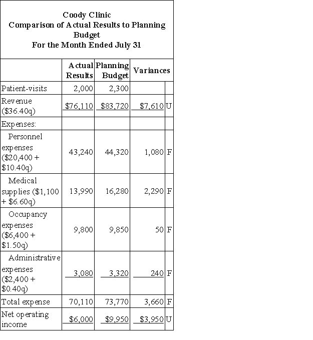 Coody Clinic uses patient-visits as its measure of activity. The clinic has provided the following report: Required: Prepare a report showing the clinic's revenue and spending variances for July. Label each variance as favorable (F) or unfavorable (U).