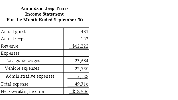 Amundson Jeep Tours operates jeep tours in the heart of the Colorado Rockies. The company bases its budgets on two measures of activity (i.e., cost drivers), namely guests and jeeps. One vehicle used in one tour on one day counts as a jeep. Each jeep has one tour guide. The company uses the following data in its budgeting: In September, the company budgeted for 456 guests and 155 jeeps. The company's income statement showing the actual results for the month appears below: Required: Prepare a report showing the company's revenue and spending variances for September. Label each variance as favorable (F) or unfavorable (U).