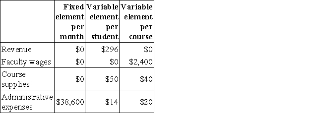 Poljak Tech is a for-profit vocational school. The school bases its budgets on two measures of activity (i.e., cost drivers), namely student and course. The school uses the following data in its budgeting: In February, the school budgeted for 1,970 students and 137 courses. The school's income statement showing the actual results for the month appears below: Required: Prepare a report showing the school's revenue and spending variances for February. Label each variance as favorable (F) or unfavorable (U).